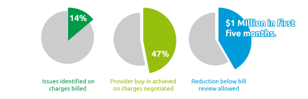 Three pie charts showing property and casualty payment integrity data