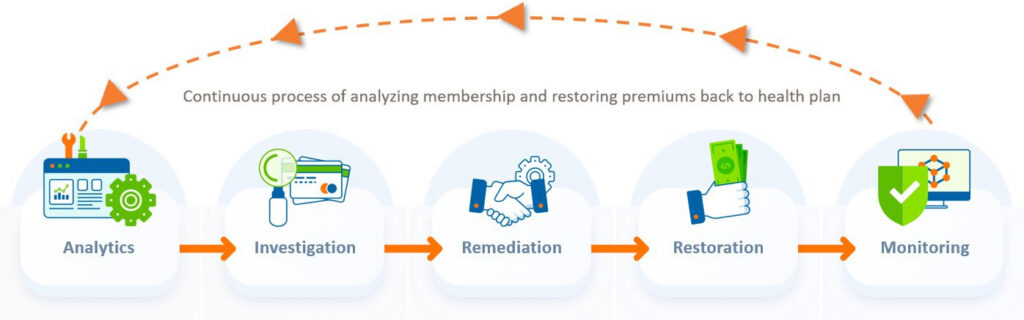 Circular process diagram for healthcare coordination showing Analytics, Investigation, Remediation, Restoration, and Monitoring steps