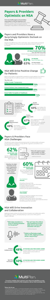 Payors and providers have an optimistic outlook on the NSA. 70% of healthcare executives, 83% of payors and 63% of providers have a favorable view.