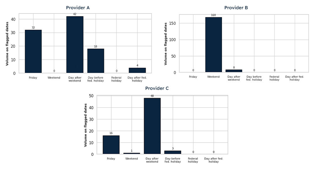 Figure 1: June 2025 Data Analysis: Claim Spikes in IDR Submissions