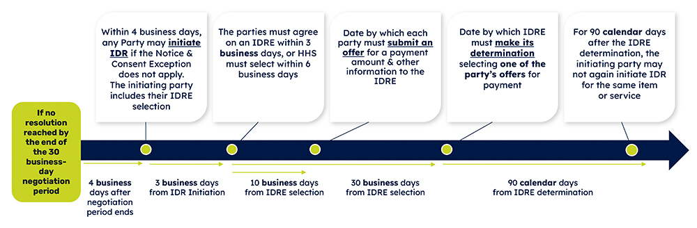 Independent Dispute Resolution Process